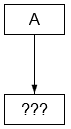 A module graph in which module A depends on a missing (unresolvable) module, represented by ???