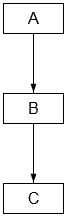 A module graph in which module A depends on module B
